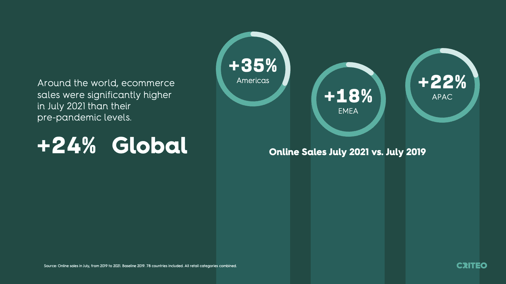 Around the world, ecommerce sales were significantly higher in July 2021 than their pre-pandemic levels.