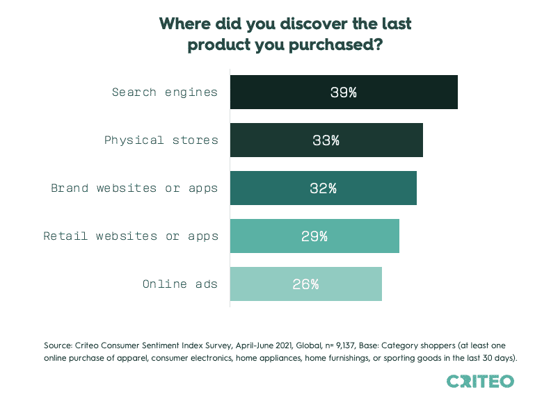 Chart showing that the most popular channels for product discovery globally are search engines, physical stores, brand sites and apps, retail sites and apps, and online ads.