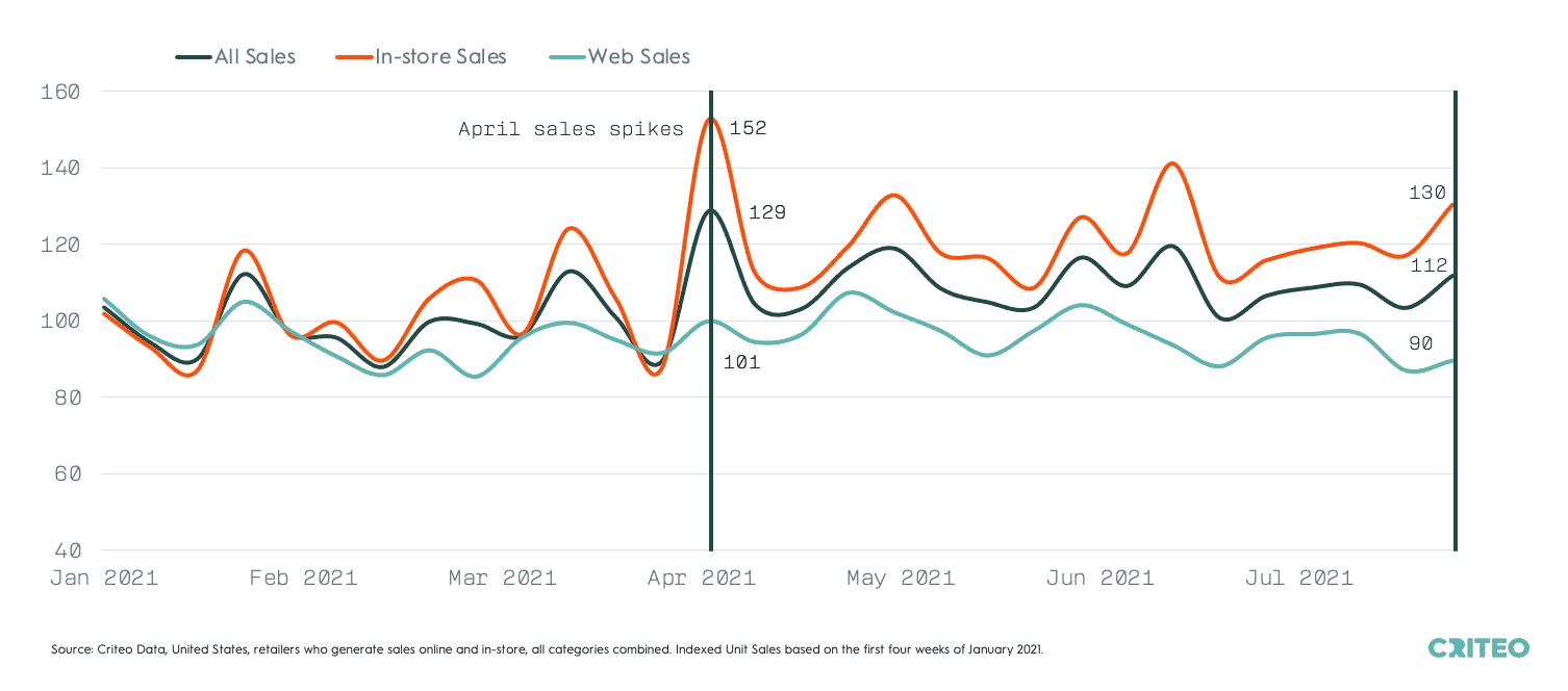 Chart showing that since the Great Reopening in the United States, offline sales have remained above online sales.