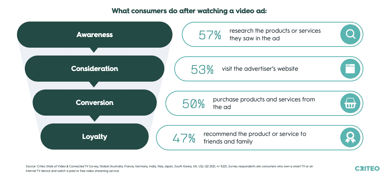After watching a video ad, 57% of consumers research the products or services they saw in the ad, 53% visit the advertiser’s website, 50% purchase products and services from the ad, and 47% recommend the product or service to friends and family.