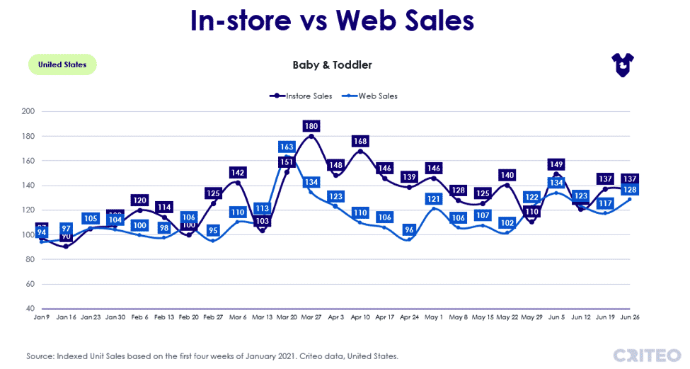 In-store vs web sales - baby and toddler