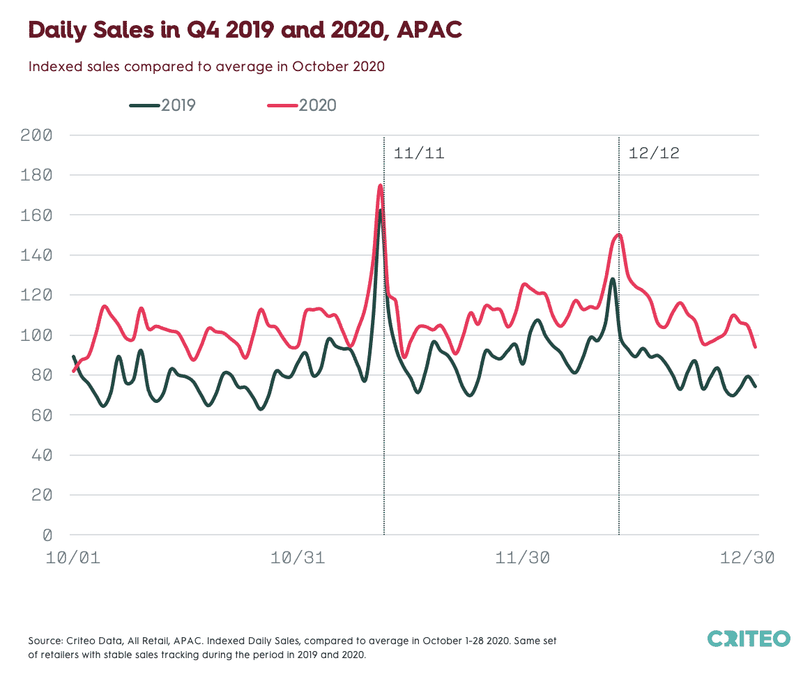 Chart showing Indexed Daily Sales for All Retail in APAC for Q4 2019 and 2020 compared to the average in October 2020. Same set of retailers with stable sales tracking during the period in 2019 and 2020.