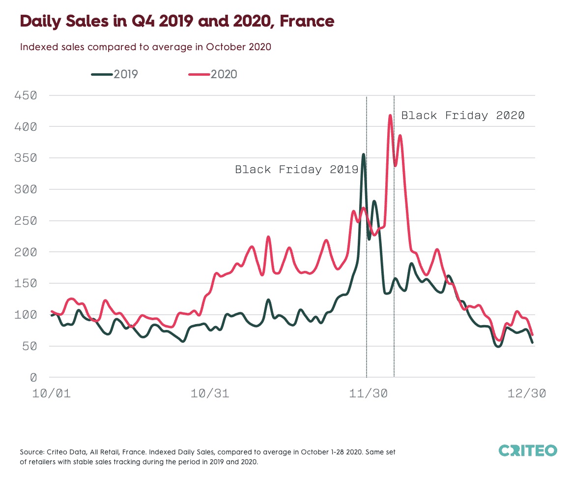 Chart showing Indexed Daily Sales for All Retail in France for Q4 2019 and 2020 compared to the average in October 2020. Same set of retailers with stable sales tracking during the period in 2019 and 2020.