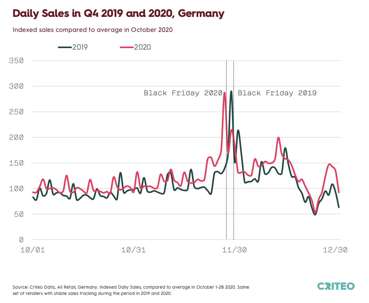 Chart showing Indexed Daily Sales for All Retail in Germany for Q4 2019 and 2020 compared to the average in October 2020. Same set of retailers with stable sales tracking during the period in 2019 and 2020.