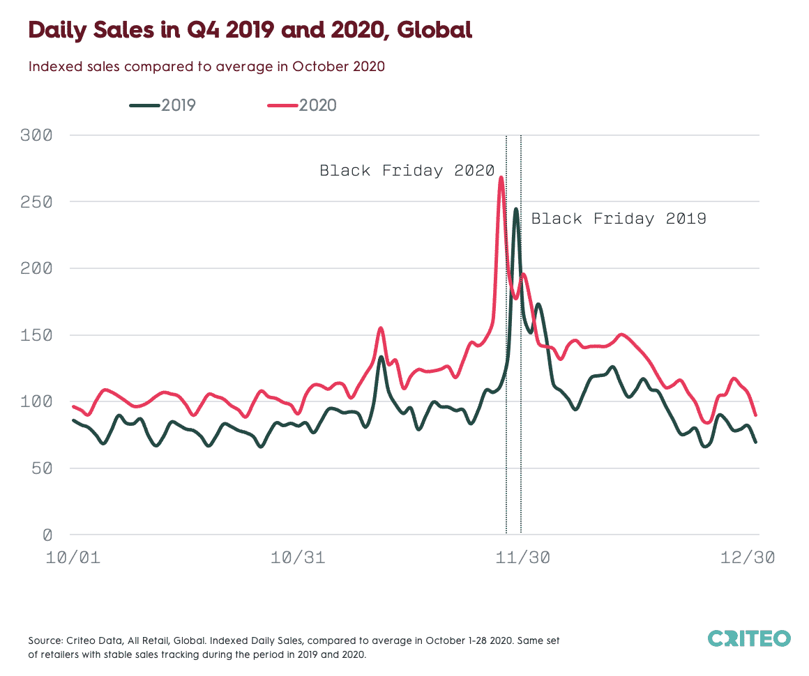 Chart showing Global Indexed Daily Sales for All Retail in Q4 2019 and 2020 compared to the average in October 2020. Same set of retailers with stable sales tracking during the period in 2019 and 2020.