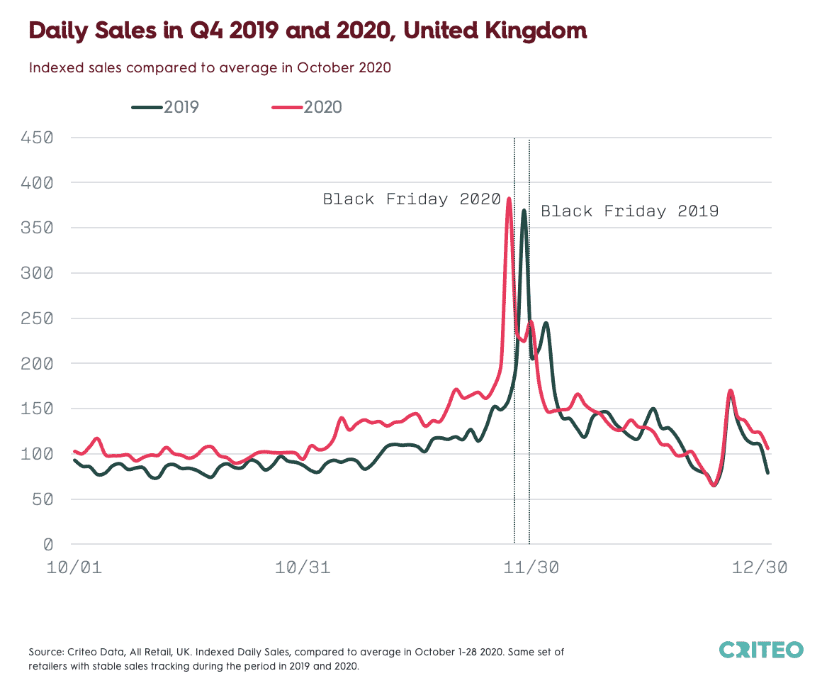 Chart showing Indexed Daily Sales for All Retail in the UK for Q4 2019 and 2020 compared to the average in October 2020. Same set of retailers with stable sales tracking during the period in 2019 and 2020.