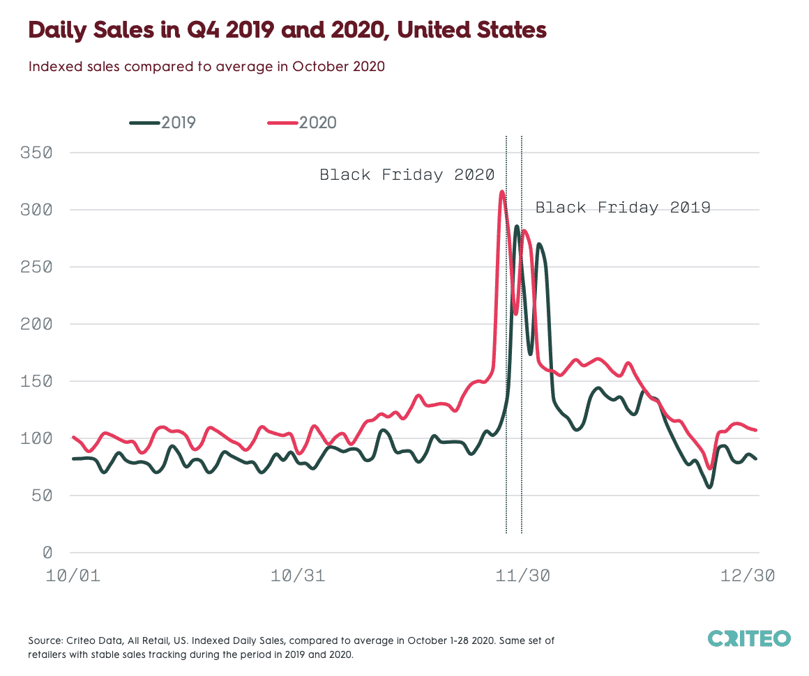 Chart showing Indexed Daily Sales for All Retail in the US for Q4 2019 and 2020 compared to the average in October 2020. Same set of retailers with stable sales tracking during the period in 2019 and 2020.