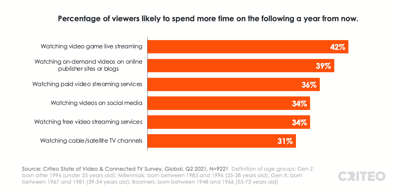 Solved What percentage of videos on the streaming site are
