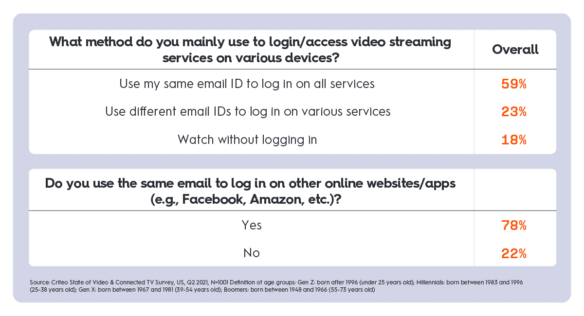 what method do you mainly use to access video streaming services
