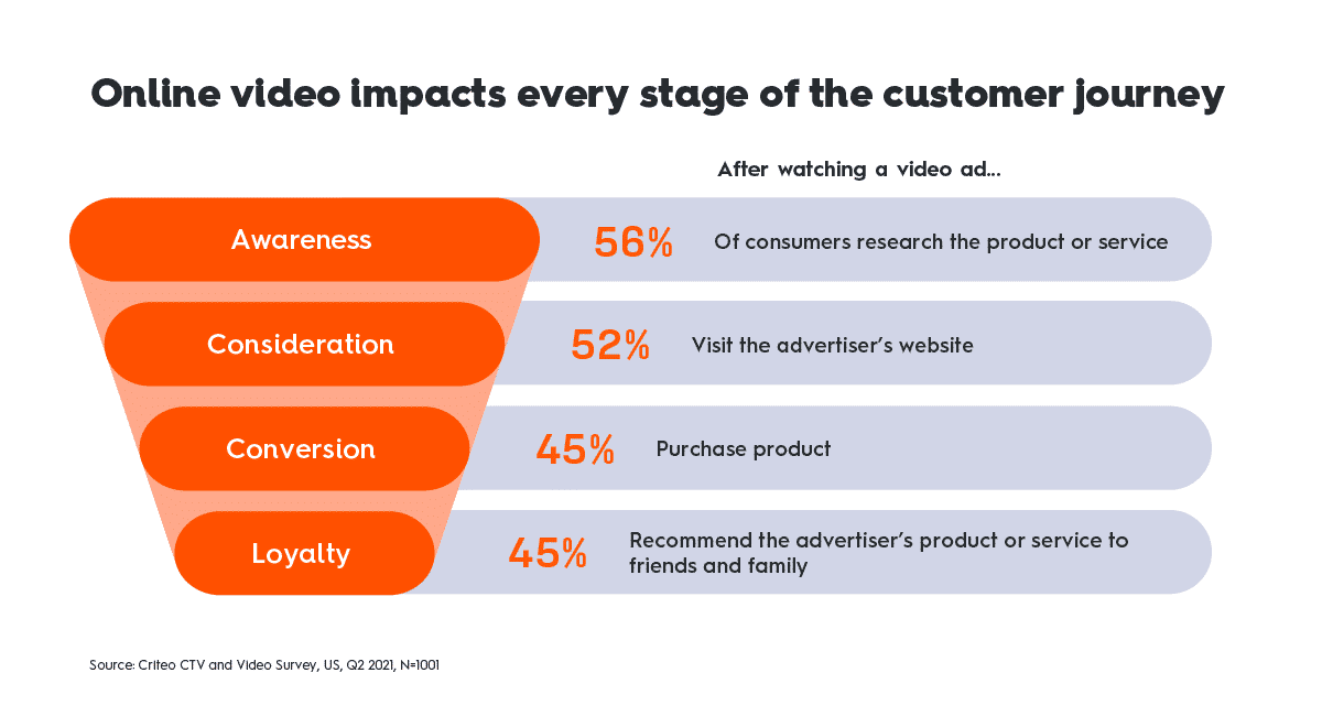 online video impacts every stage of the customer journey