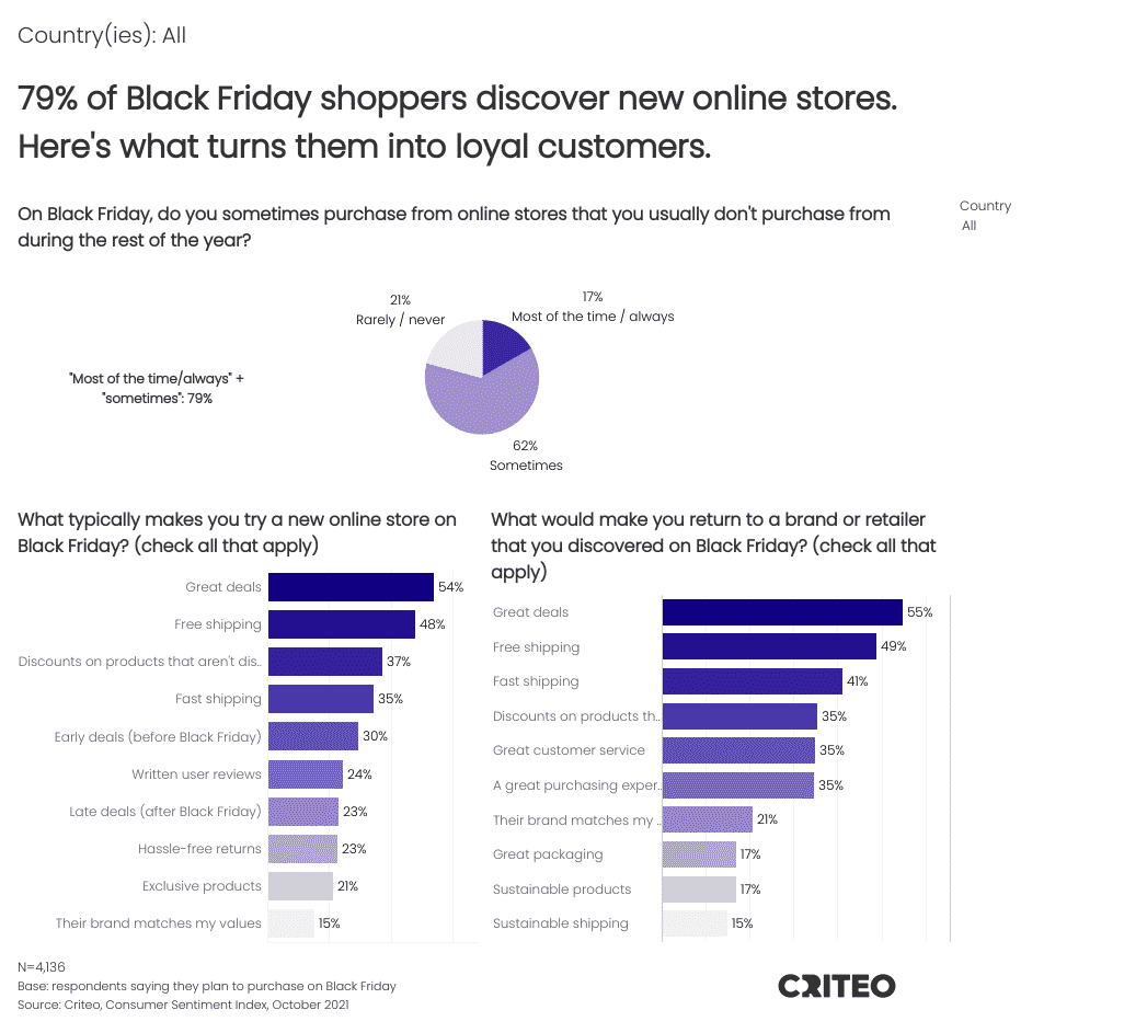 Black Friday 2021 discovery and loyalty insights