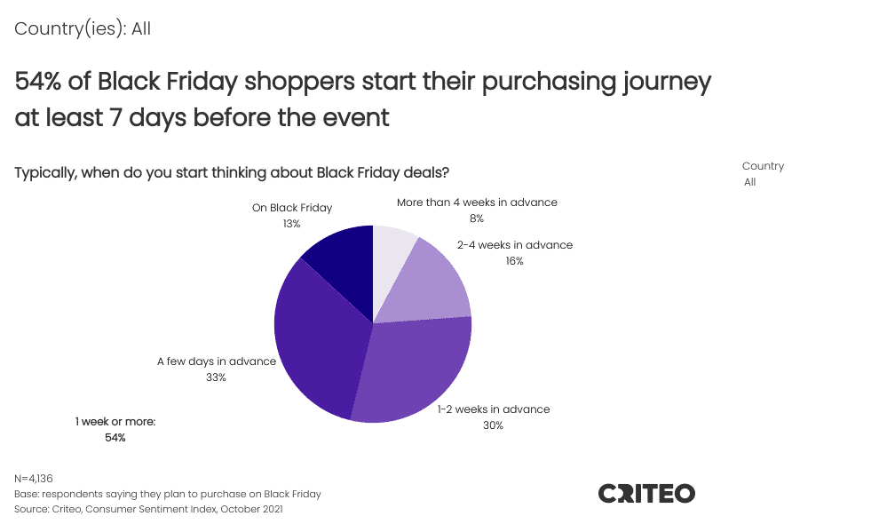 Black Friday 2021: Consumer Survey Insights