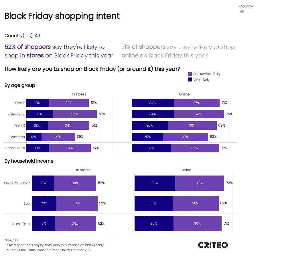 How likely are you to shop on Black Friday this year