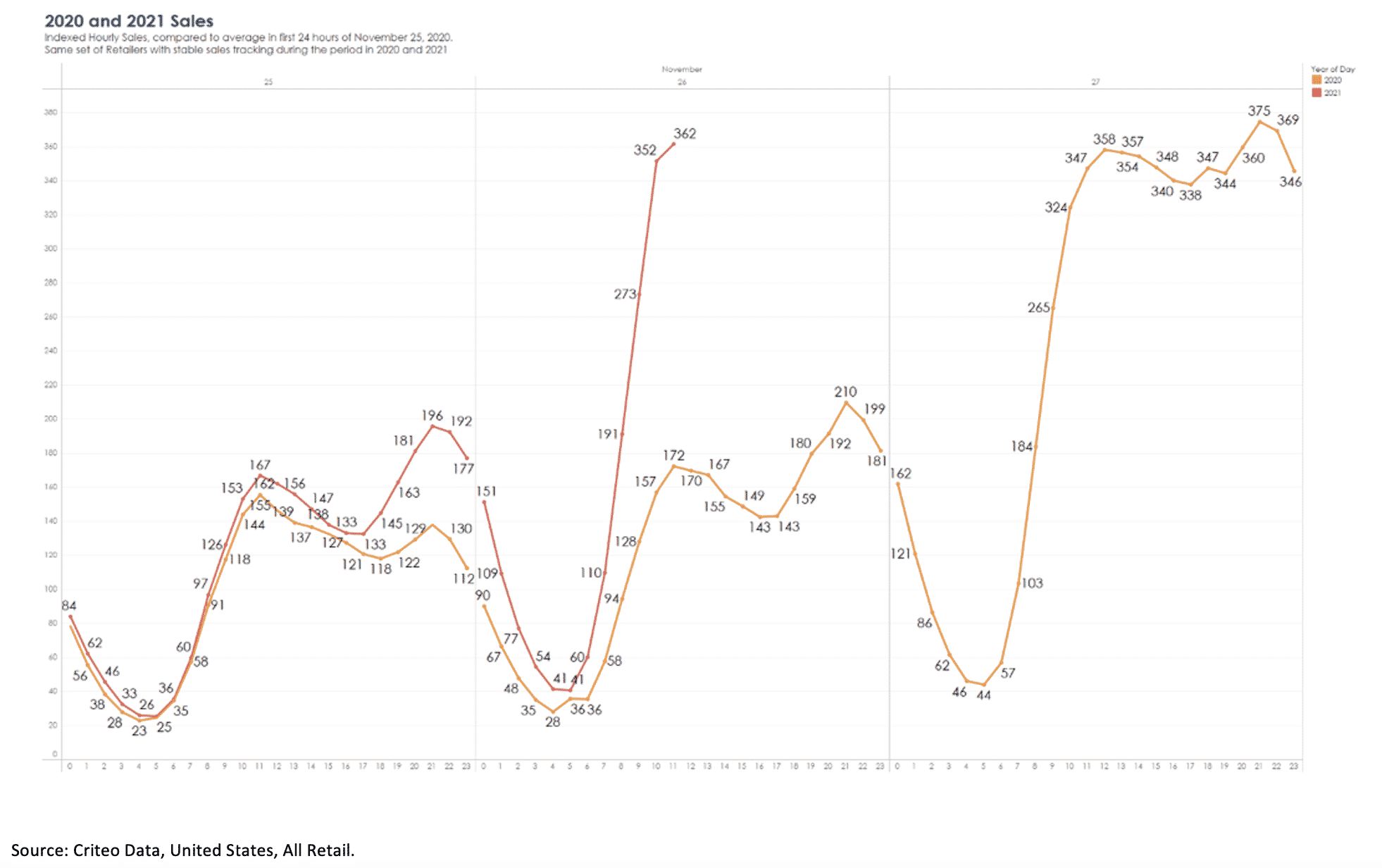 Black Friday 2021 sales by hour - US