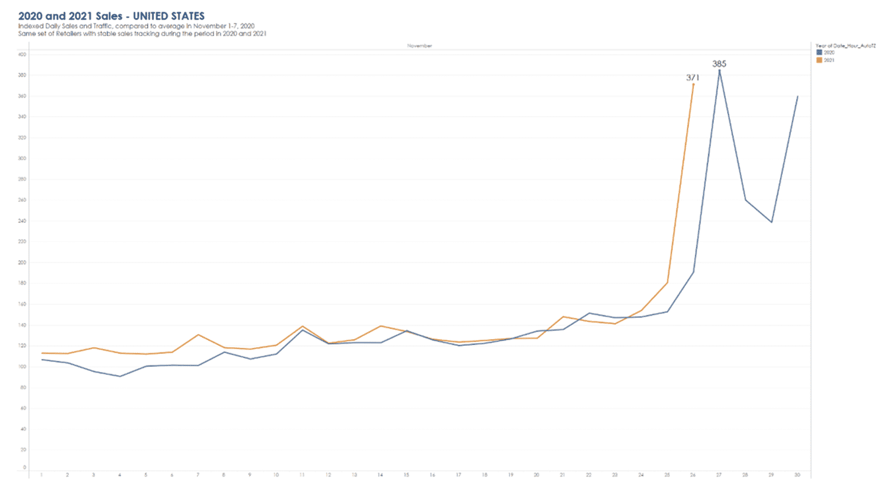 Black Friday 2021 sales - US