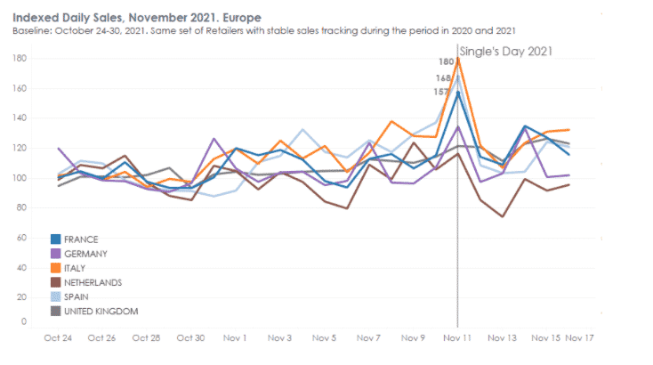 Singles Day 2021 - Sales in Europe