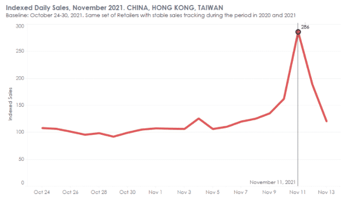 Singles Day 2021 - Sales in Greater China