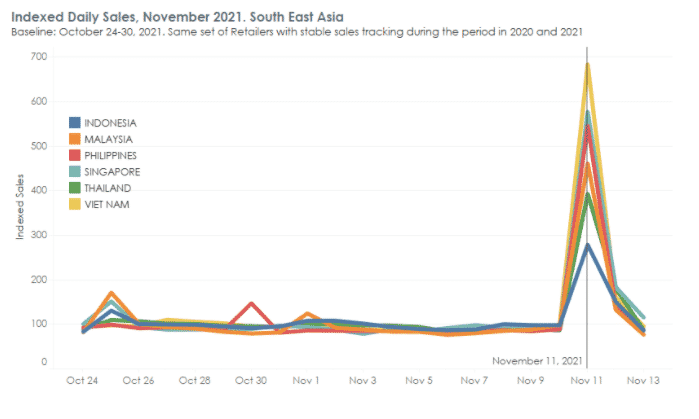 Singles Day 2021 - Sales By Country in Southeast Asia