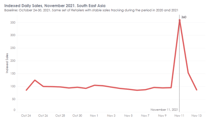 Singles Day 2021 - Sales in Southeast Asia