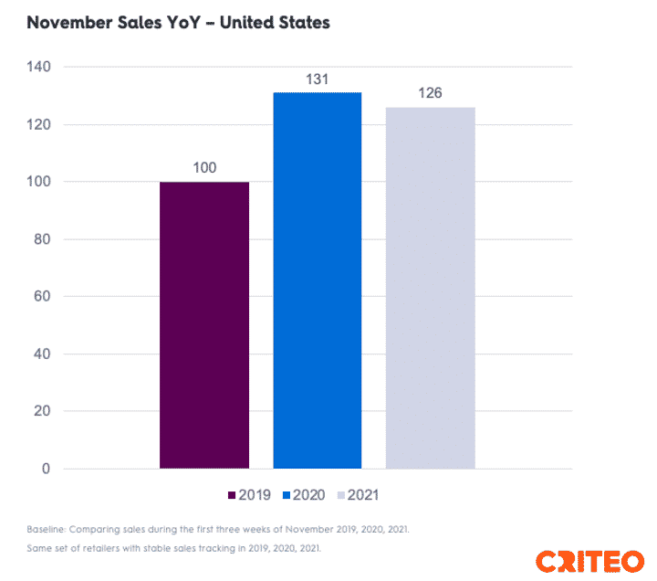 November Sales Year Over Year - US