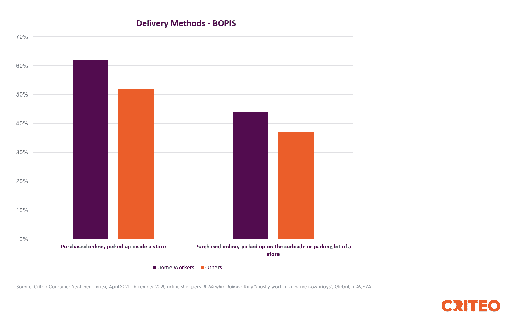 BOPIS usage in WFH audience vs. non-WFH consumers