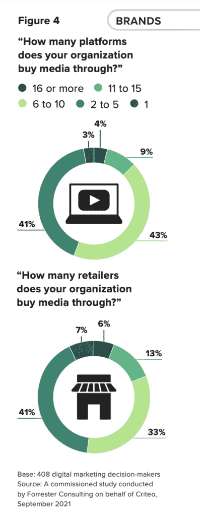 chart about number of platforms used