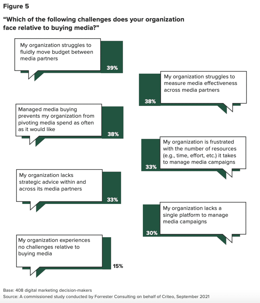 challenges related to buying media