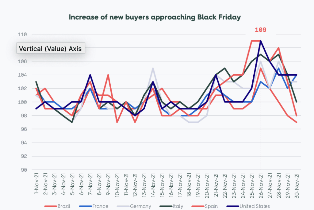 Increase in new buyers approaching Black Friday