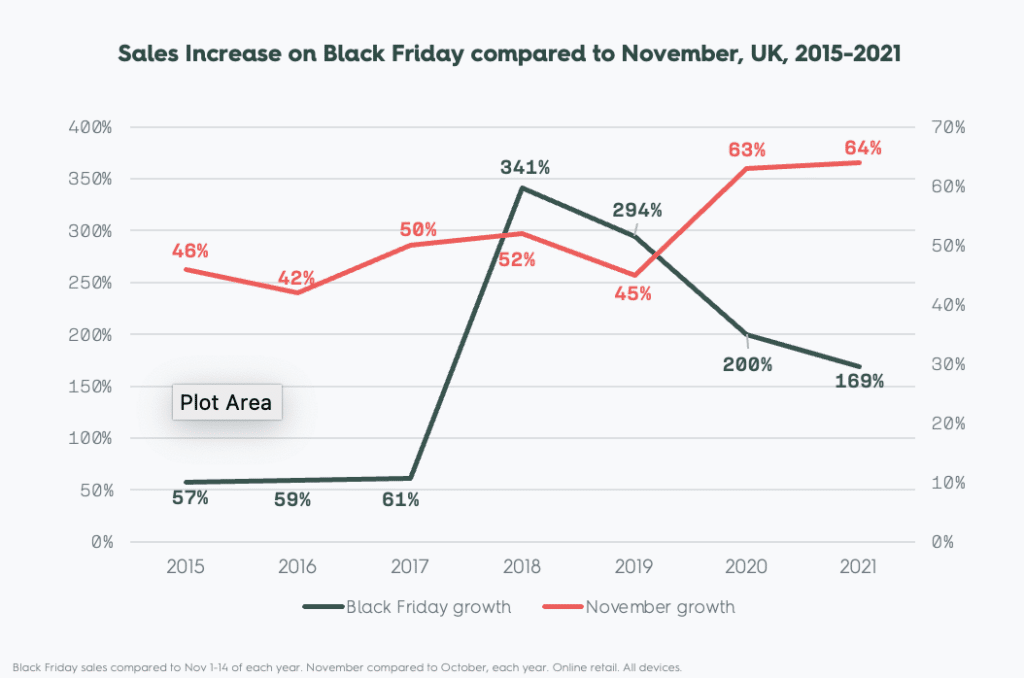 Sales increase on Black Friday compared to November over the years, UK