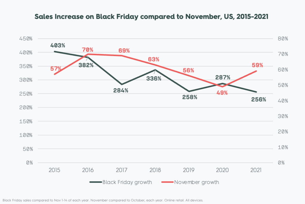 Sales increase on Black Friday compared to November over the years, US