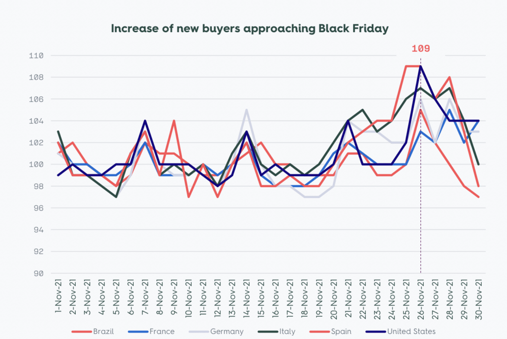 Increase of new buyers approaching Black Friday