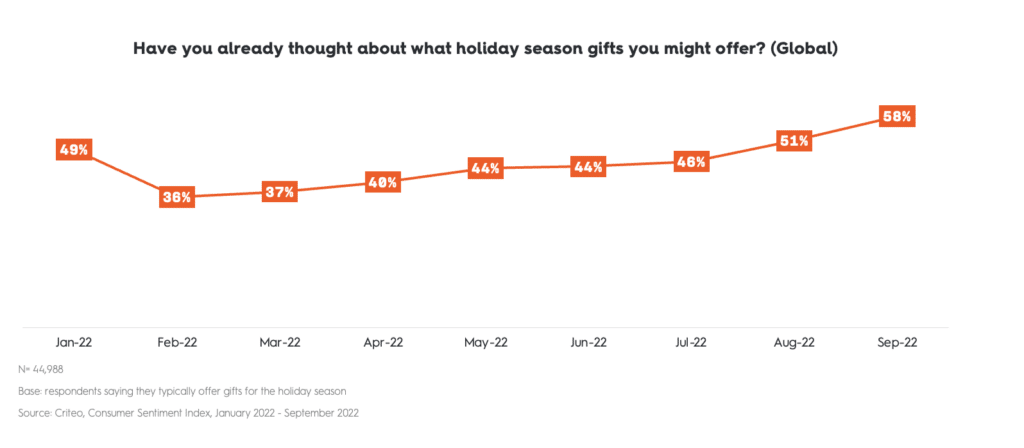 percentage of shoppers who already thought about holiday gifts by month - Global