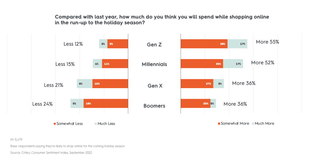 how much will you spend online versus last year - by age group