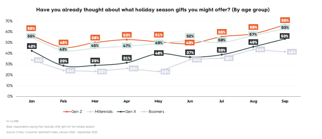 already thought about holiday gifts - by age group