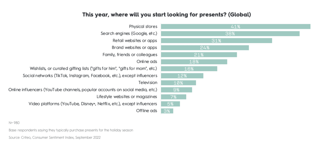 where shoppers will start looking for presents - Global