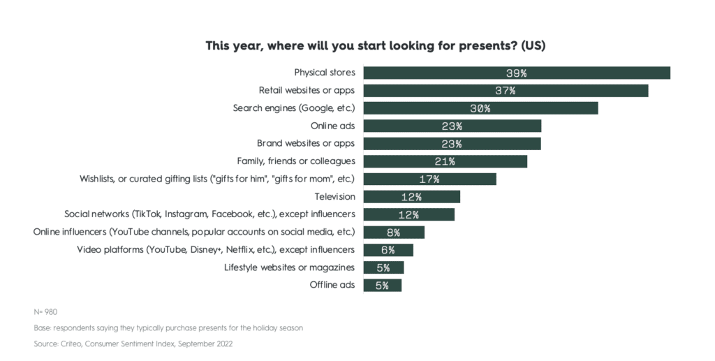 where shoppers will start looking for holiday presents - US
