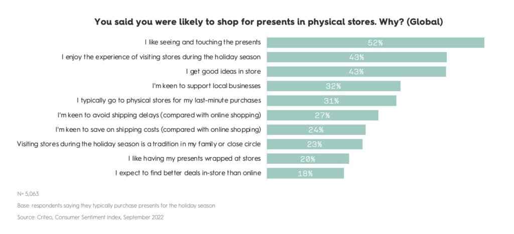 why consumers will shop for presents in physical stores - Global