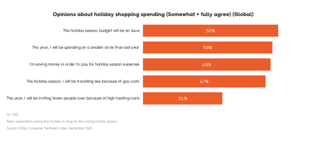 opinions about holiday spending - global