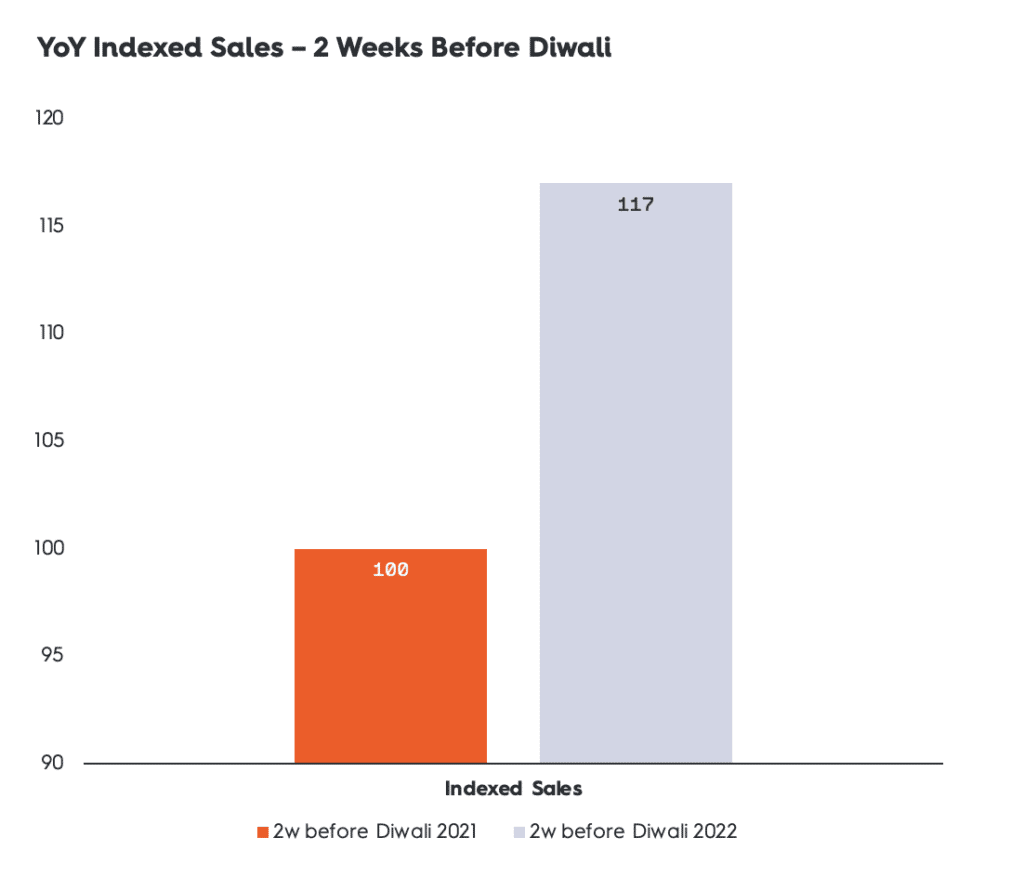 YoY indexed sales 2 weeks before Diwali