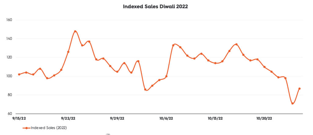 Diwali 2022 indexed sales