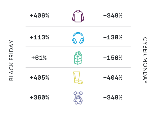 top retail categories for holiday 2022