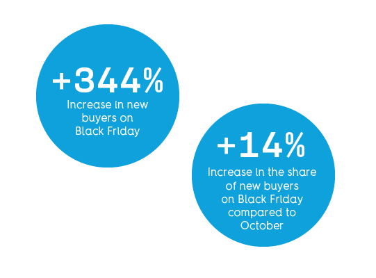 percentage increase of new buyers on Black Friday