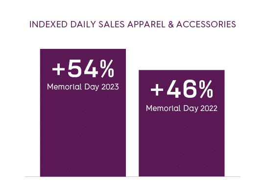 Memorial Day 2022 increase in sales for apparel and accessories