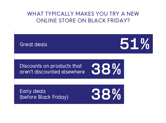 consumer survey - what makes you try a new online store on Black Friday