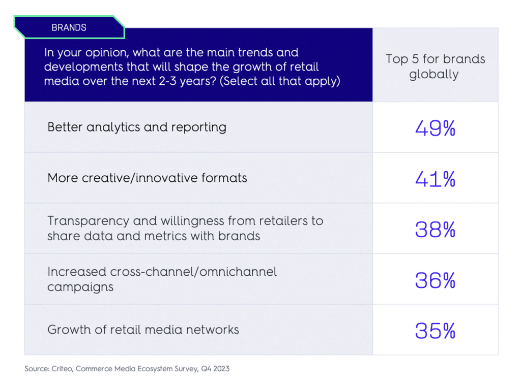 Top 5 growth drivers for retail media in the next 2-3 years, according to brands