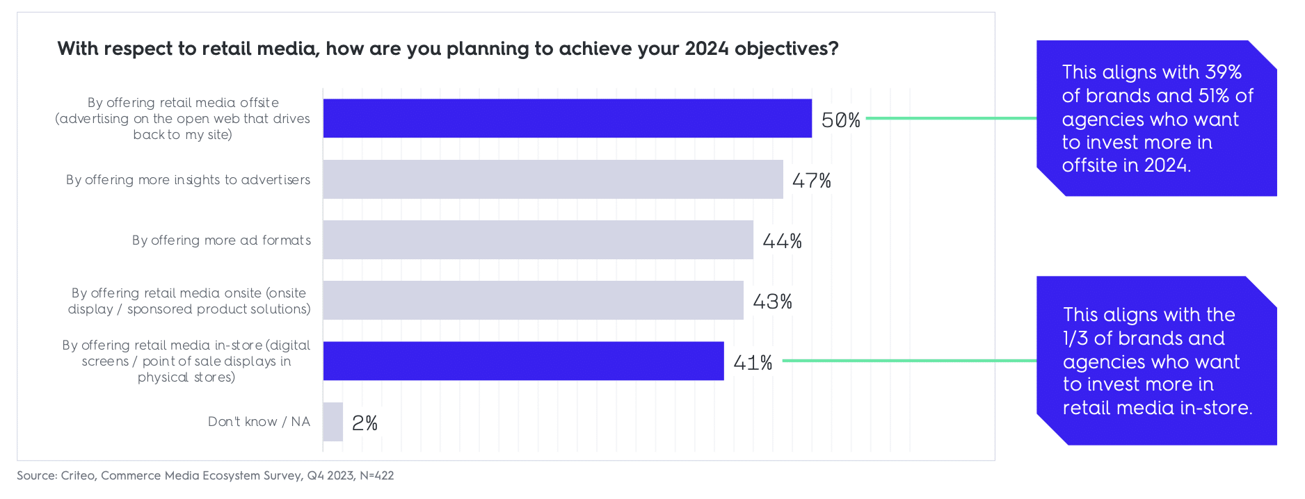 Retailer 2024 retail media objectives