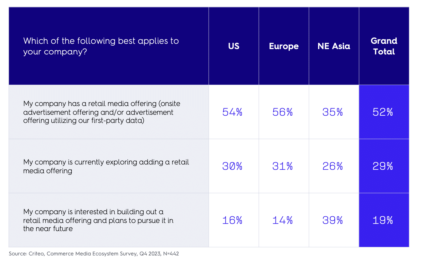 Retailer adoption of retail media
