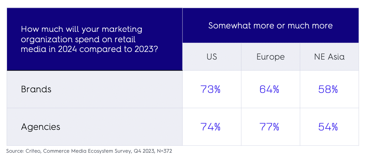 Brand-agency retail media spend