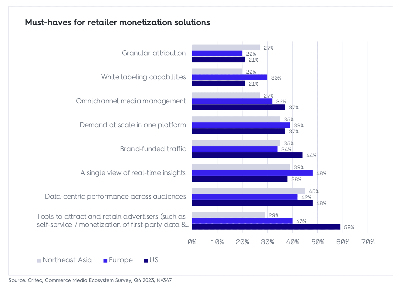 Must-haves for retailer monetization solutions