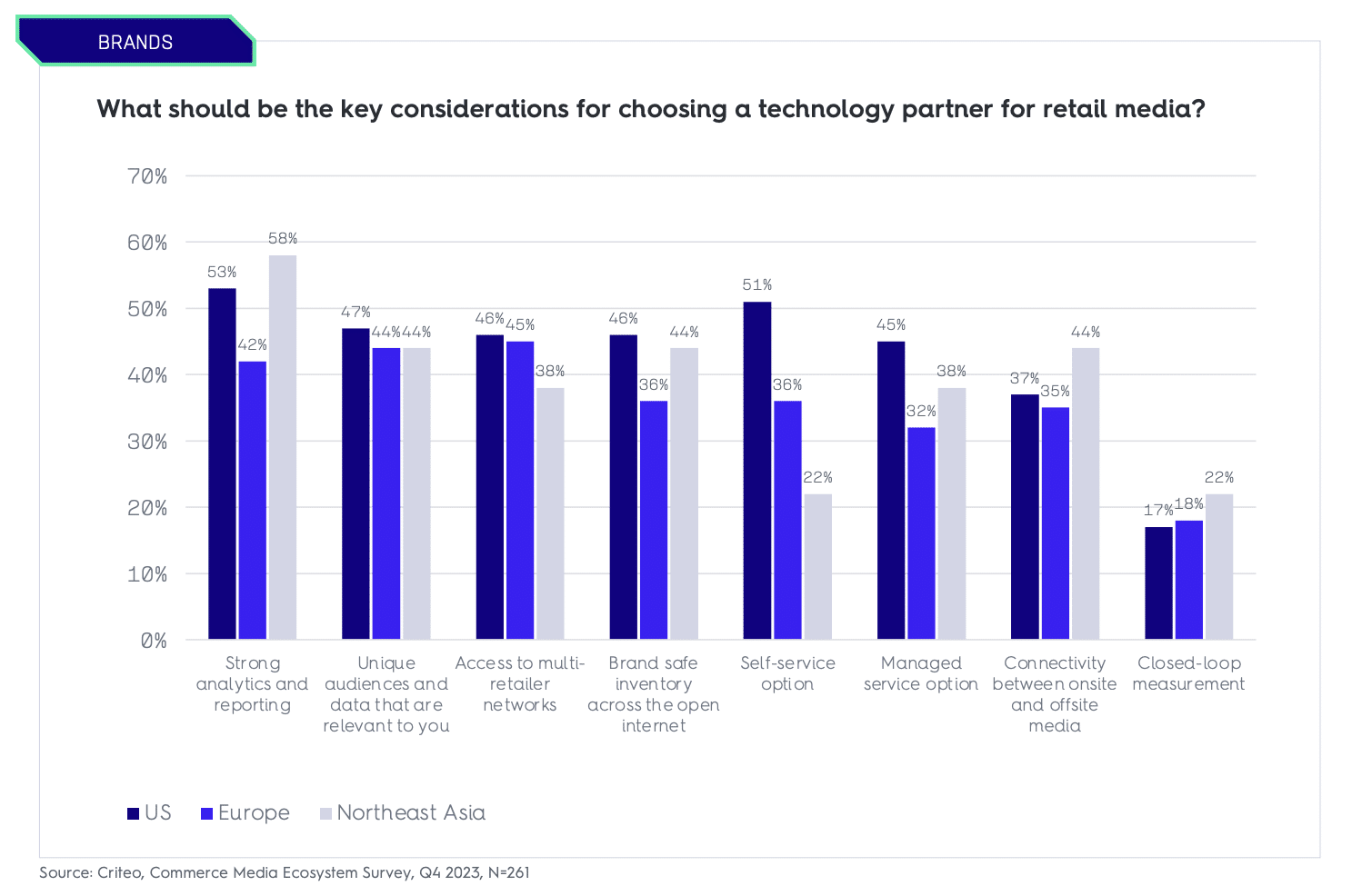 Retail media tech partner must-haves for brands